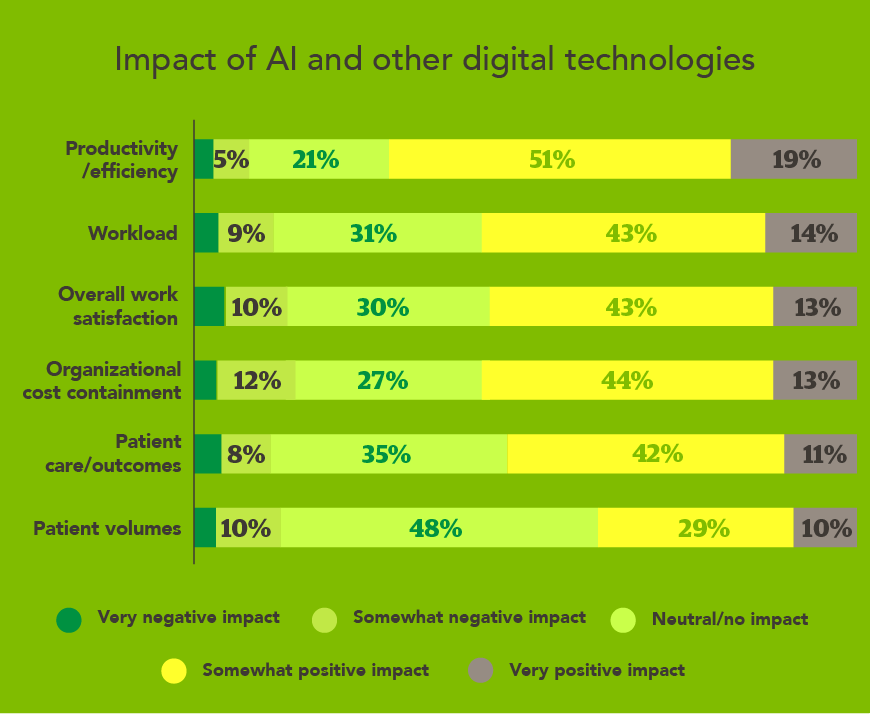 chart - impact of AI and other digital technologies in medicine