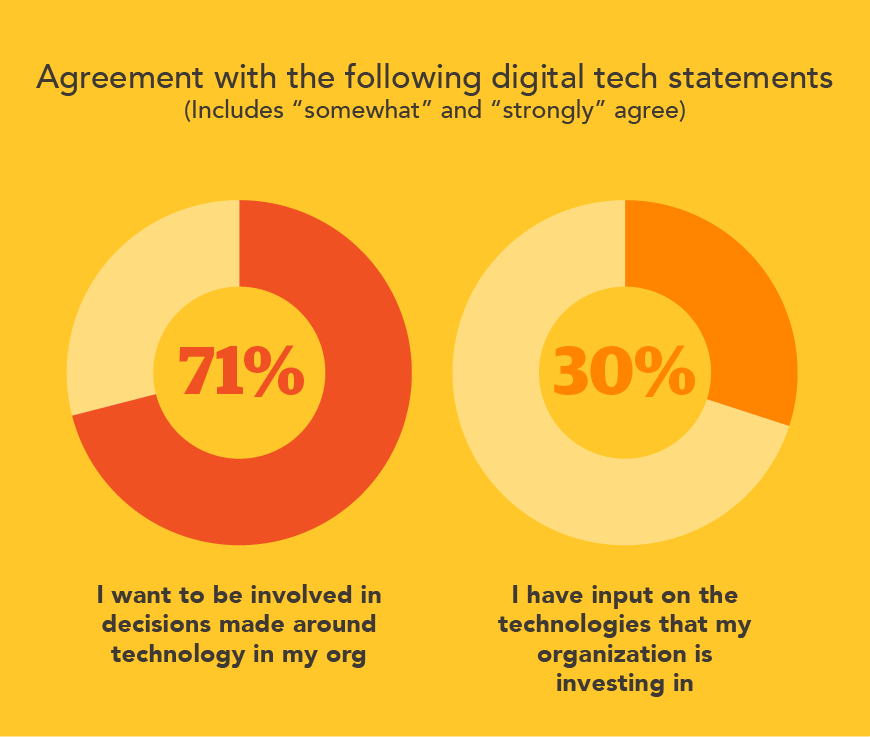 Chart - agreement with the following digital tech statements