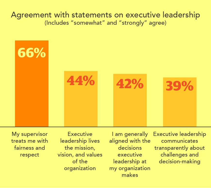 Chart - agreement with statements on executive leadership