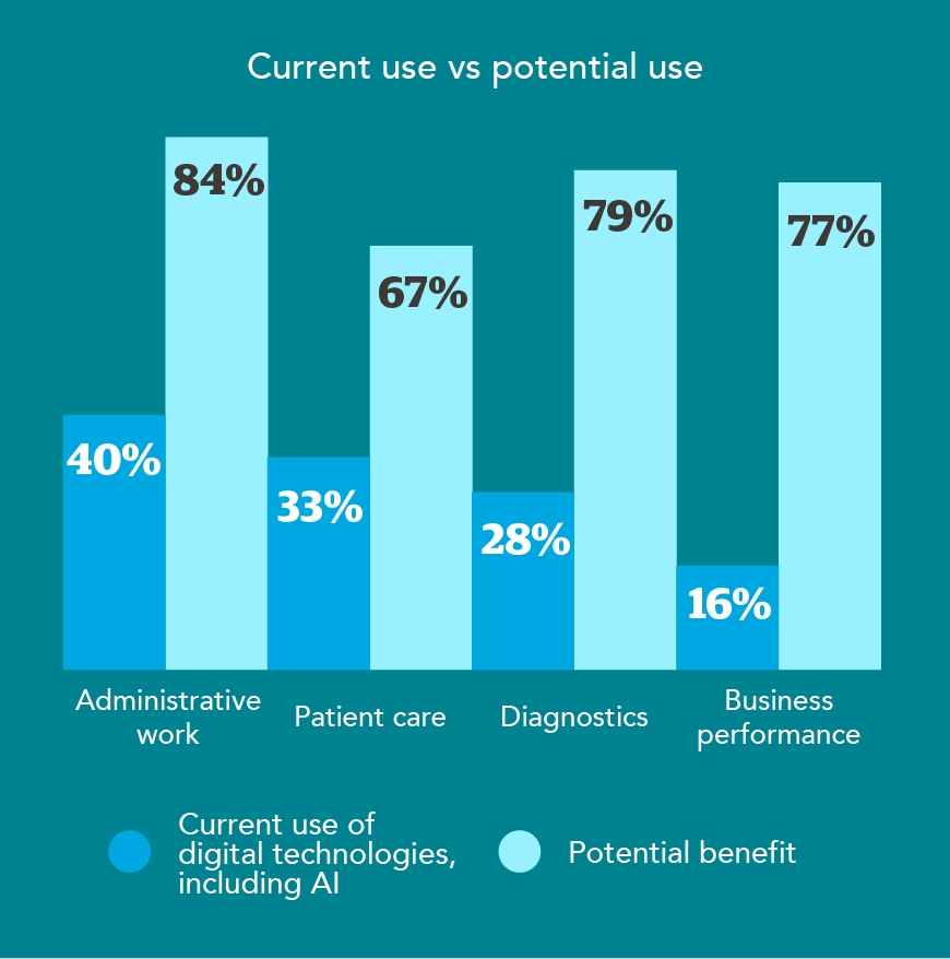 Chart - current vs potential use of tech in medicine