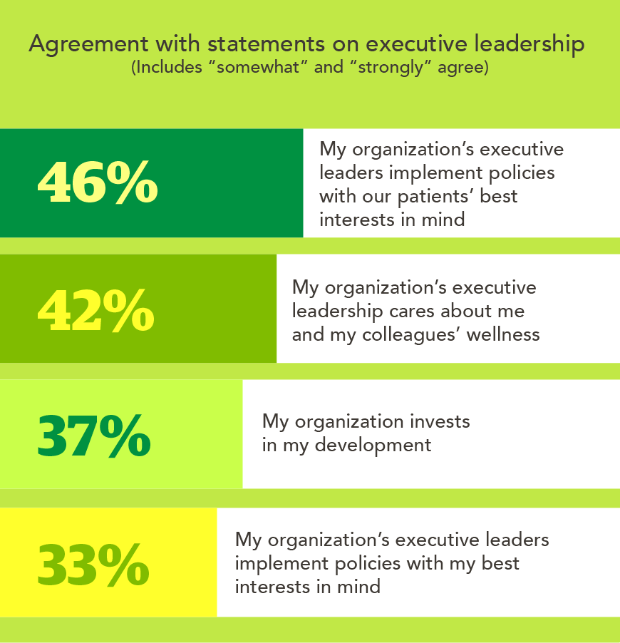 Chart - agreement with statements on executive leadership