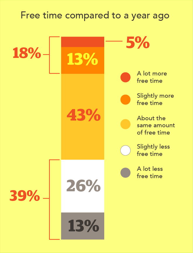 Chart - free time compared to a year ago