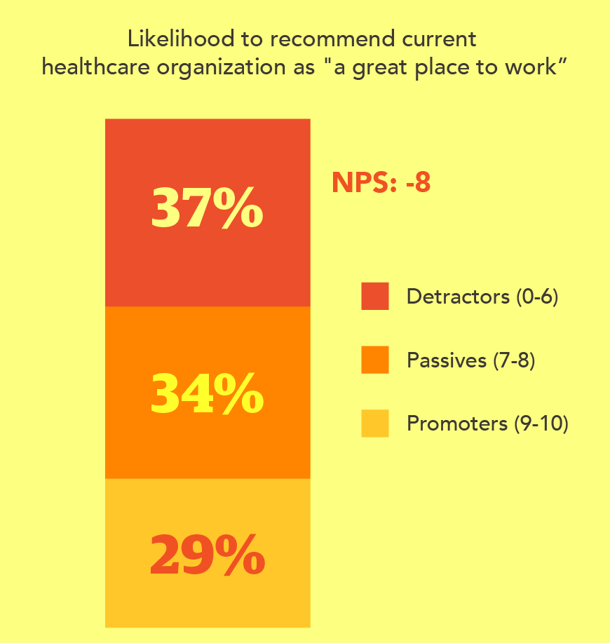 Chart - likelihood of physicians to recommend current healthcare organization as a great place to work