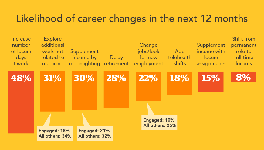 Chart - likelihood of physicians making a career change in the next 12 months