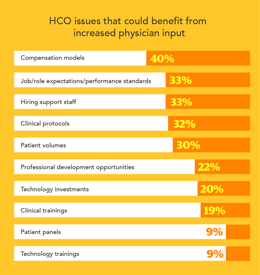 Chart - HCO issues that could benefit from increased physician input