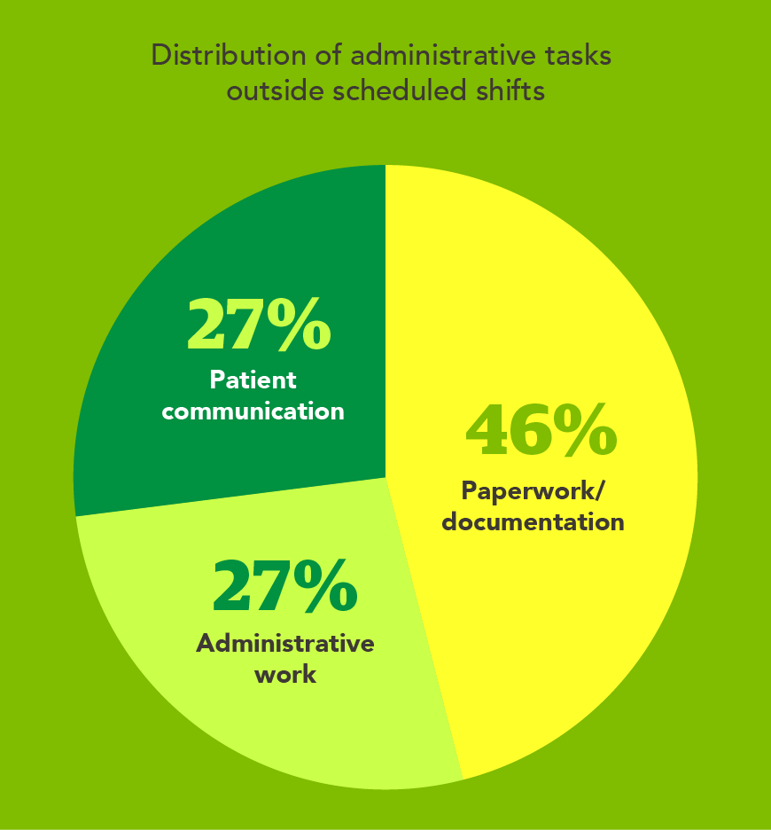 Chart - distribution of administrative tasks outside scheduled shifts