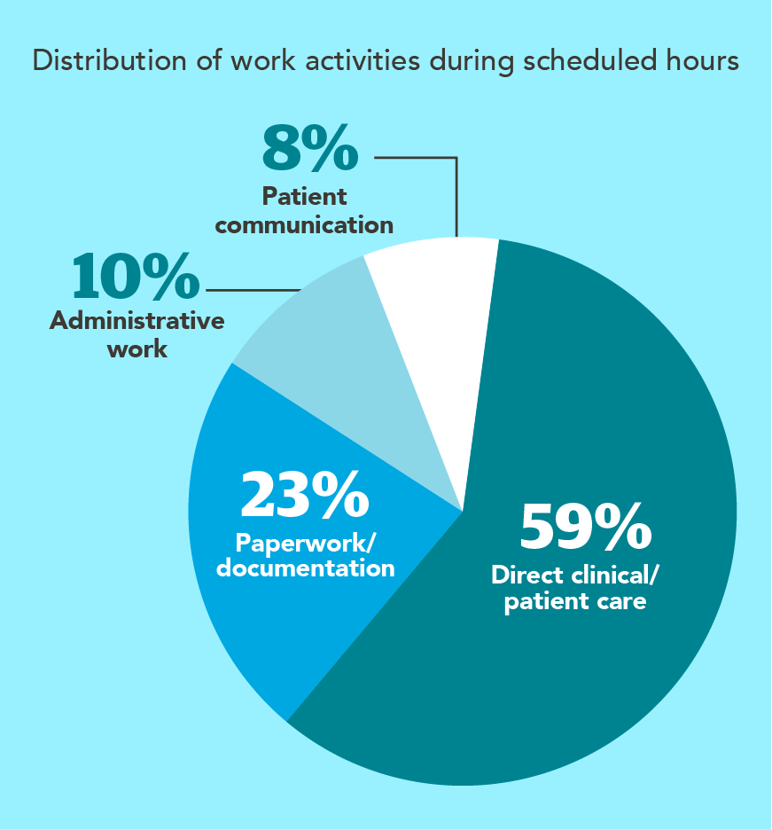 Chart - distribution of work activities during scheduled hours