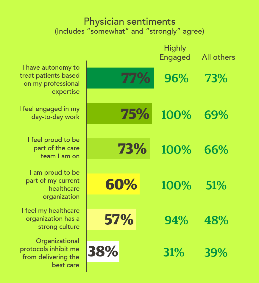 Chart - physician sentiments