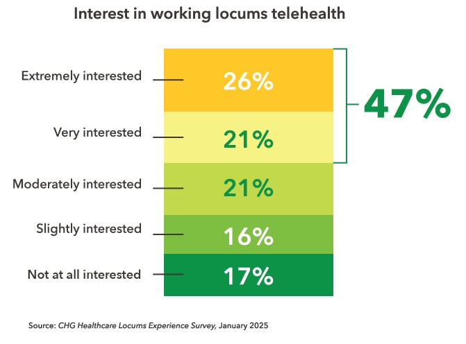 Chart of physicians interested in working telehealth in 2025